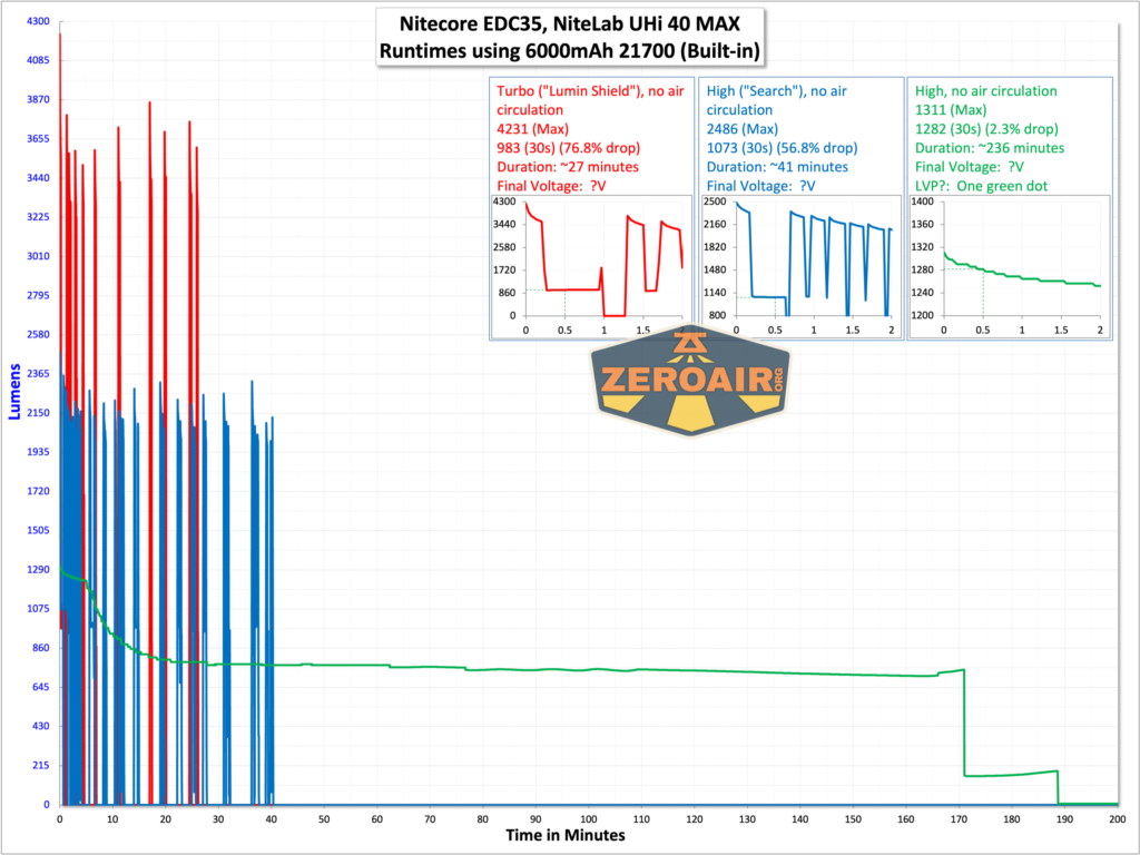 Nitecore EDC35 flashlight runtime graph